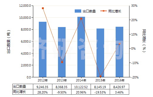 2012-2016年中國其他硫化橡膠制的輸送帶及帶料(HS40101900)出口量及增速統(tǒng)計